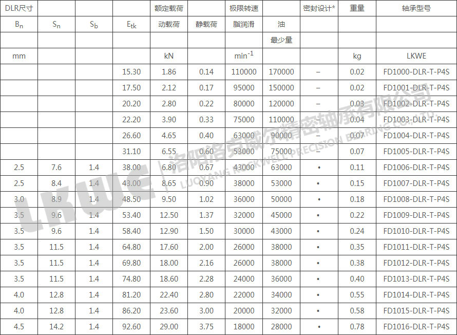 FD直接潤滑浮動(dòng)變位軸承型號參數(shù)表