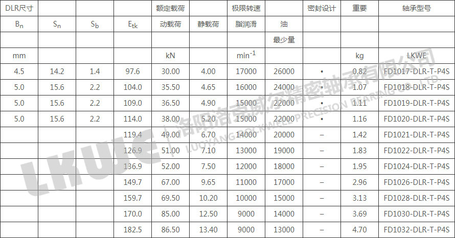 FD直接潤滑浮動(dòng)變位軸承型號參數(shù)表