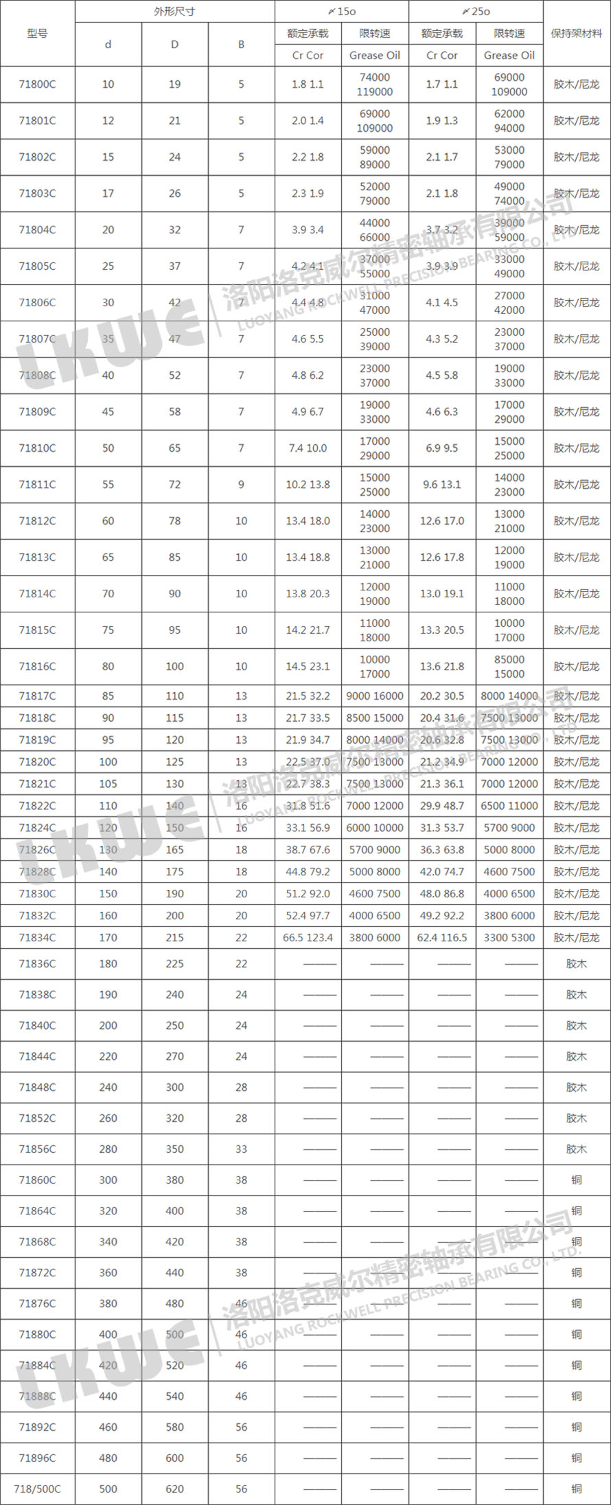 718C/ACP4標(biāo)準系列軸承型號參數(shù)表