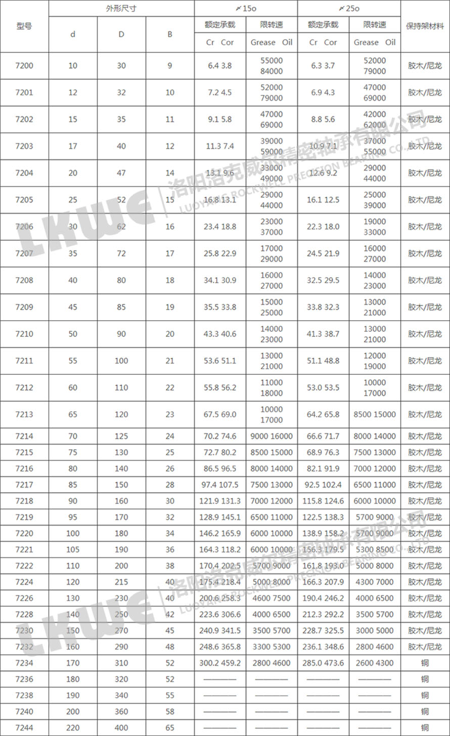 72C/ACP4標(biāo)準(zhǔn)系列詞軸承型號表