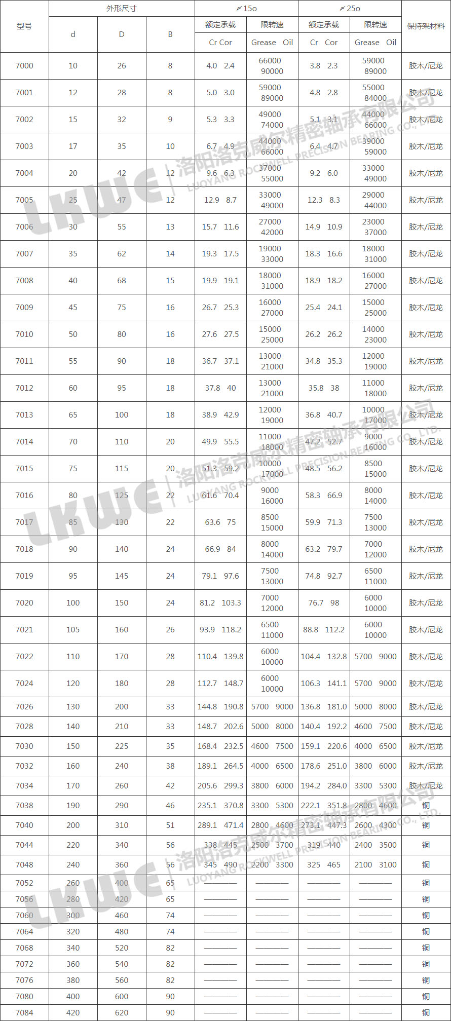 70C/ACP4標(biāo)準(zhǔn)系列軸承型號(hào)參數(shù)表
